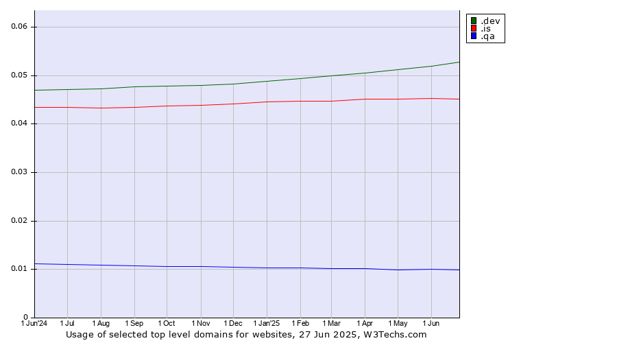 Historical trends in the usage of .dev (Dev, projects in development) vs. .is (Iceland) vs. .qa (Qatar)