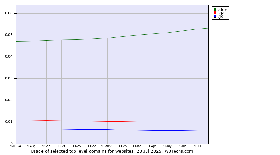 Historical trends in the usage of .dev (Dev, projects in development) vs. .qa (Qatar) vs. .jo (Jordan)