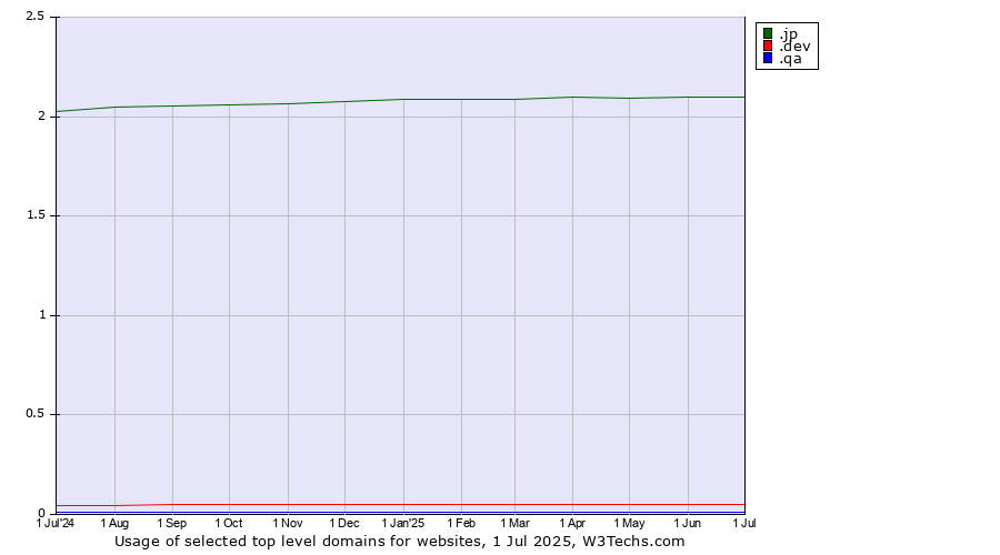 Historical trends in the usage of .jp (Japan) vs. .dev (Dev, projects in development) vs. .qa (Qatar)