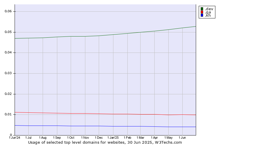 Historical trends in the usage of .dev (Dev, projects in development) vs. .qa (Qatar) vs. .kh (Cambodia)