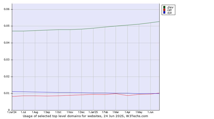 Historical trends in the usage of .dev (Dev, projects in development) vs. .lat (Latino cultural community) vs. .qa (Qatar)
