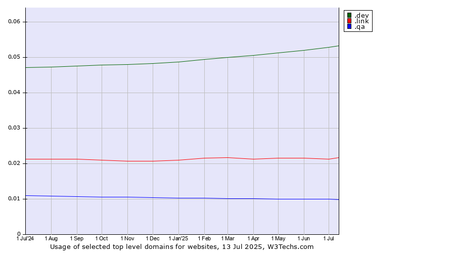 Historical trends in the usage of .dev (Dev, projects in development) vs. .link (Link) vs. .qa (Qatar)