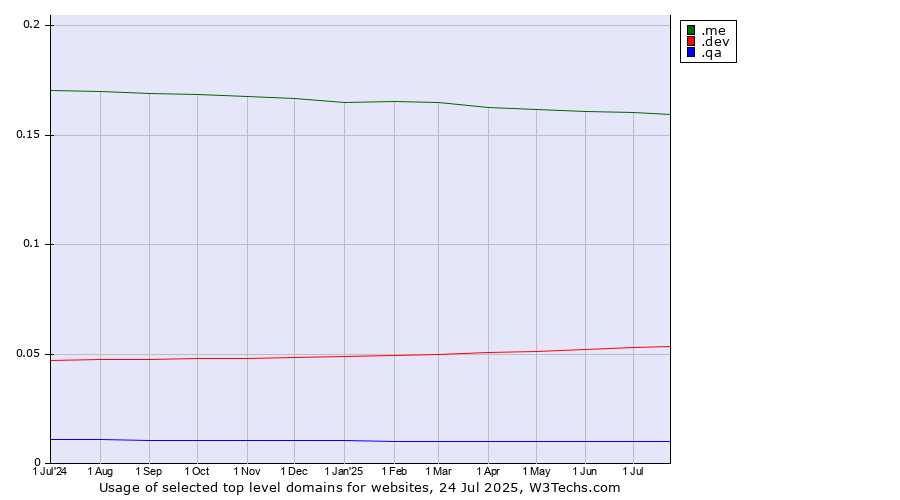 Historical trends in the usage of .me (Montenegro) vs. .dev (Dev, projects in development) vs. .qa (Qatar)