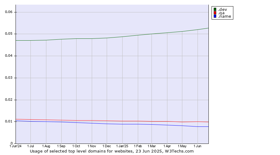 Historical trends in the usage of .dev (Dev, projects in development) vs. .qa (Qatar) vs. .name (Individuals)