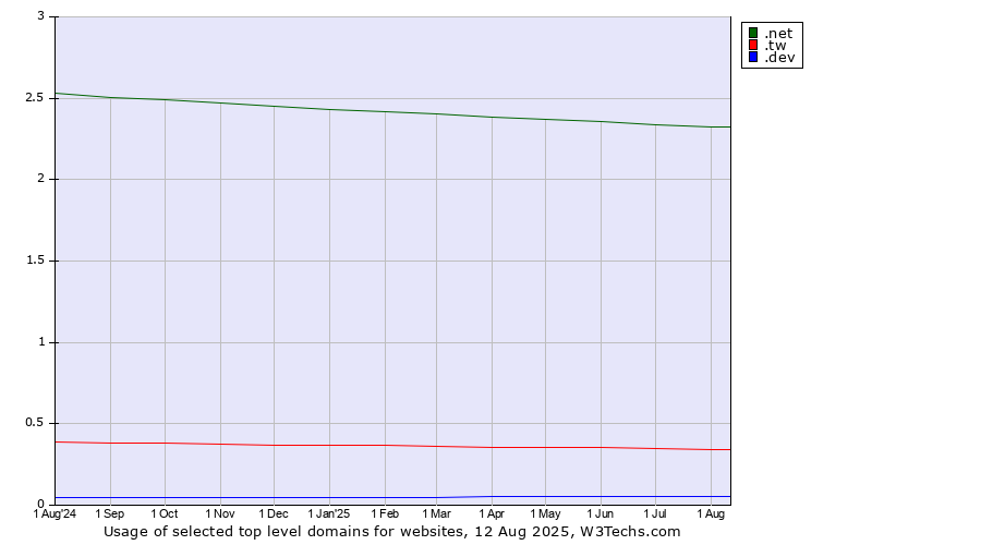 Historical trends in the usage of .net (Network providers) vs. .tw (Taiwan) vs. .dev (Dev, projects in development)