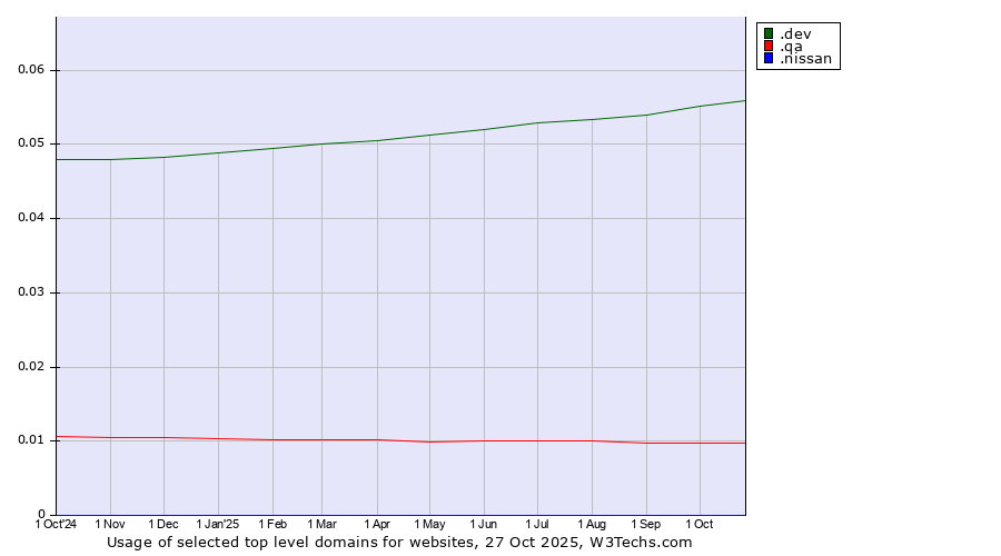 Historical trends in the usage of .dev (Dev, projects in development) vs. .qa (Qatar) vs. .nissan (Nissan brand)