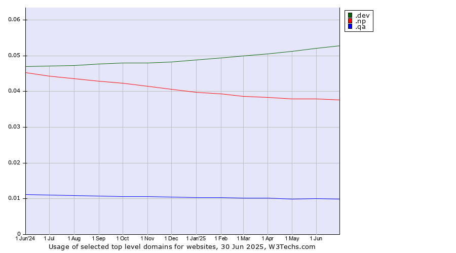 Historical trends in the usage of .dev (Dev, projects in development) vs. .np (Nepal) vs. .qa (Qatar)