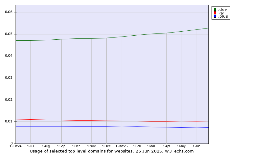 Historical trends in the usage of .dev (Dev, projects in development) vs. .qa (Qatar) vs. .plus (Plus)