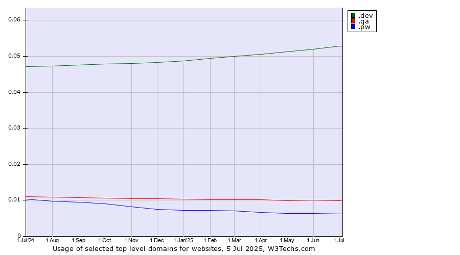 Historical trends in the usage of .dev (Dev, projects in development) vs. .qa (Qatar) vs. .pw (Palau)