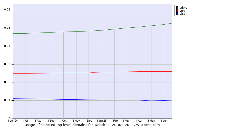 Historical trends in the usage of .dev (Dev, projects in development) vs. .py (Paraguay) vs. .qa (Qatar)