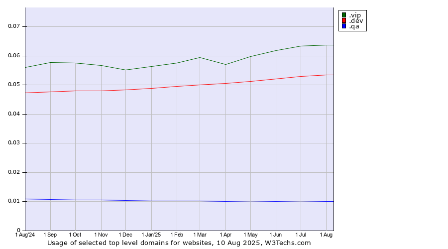 Historical trends in the usage of .vip (Very important persons) vs. .dev (Dev, projects in development) vs. .qa (Qatar)