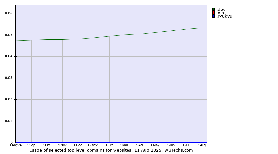Historical trends in the usage of .dev (Dev, projects in development) vs. .xin (Xin, Chinese for 