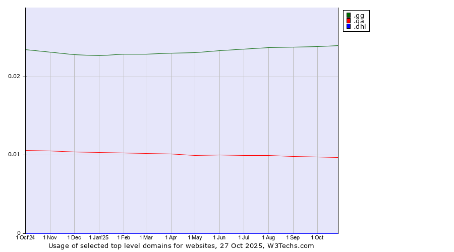 Historical trends in the usage of .gg (Guernsey) vs. .qa (Qatar) vs. .dhl (DHL brand)