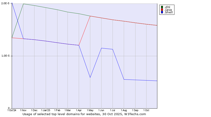 Historical trends in the usage of .dhl (DHL brand) vs. .java (Java programming language) vs. .shell (Shell brand)