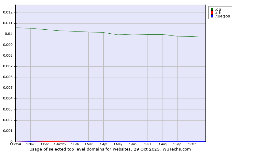 Historical trends in the usage of .qa (Qatar) vs. .dhl (DHL brand) vs. .juegos (Spanish for games)