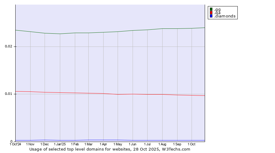 Historical trends in the usage of .gg (Guernsey) vs. .qa (Qatar) vs. .diamonds (Jewelry industry)