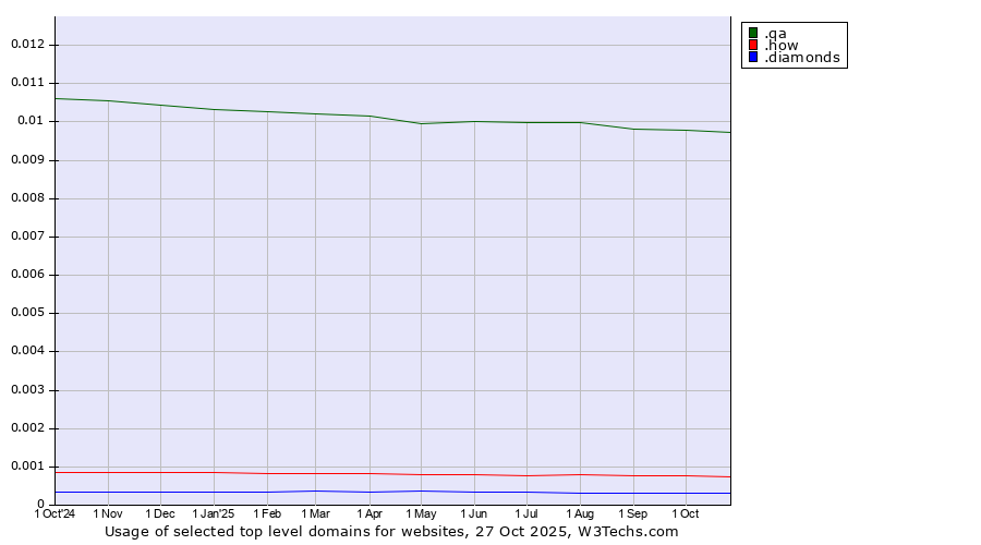 Historical trends in the usage of .qa (Qatar) vs. .how (How) vs. .diamonds (Jewelry industry)
