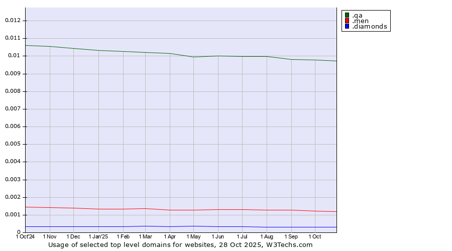 Historical trends in the usage of .qa (Qatar) vs. .men (Men) vs. .diamonds (Jewelry industry)