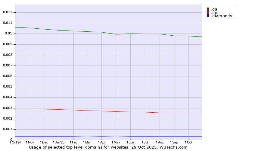 Historical trends in the usage of .qa (Qatar) vs. .mo (Macao) vs. .diamonds (Jewelry industry)