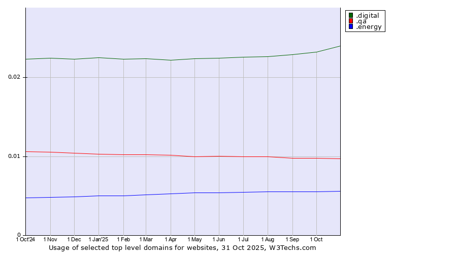 Historical trends in the usage of .digital (Digital) vs. .qa (Qatar) vs. .energy (Energy)