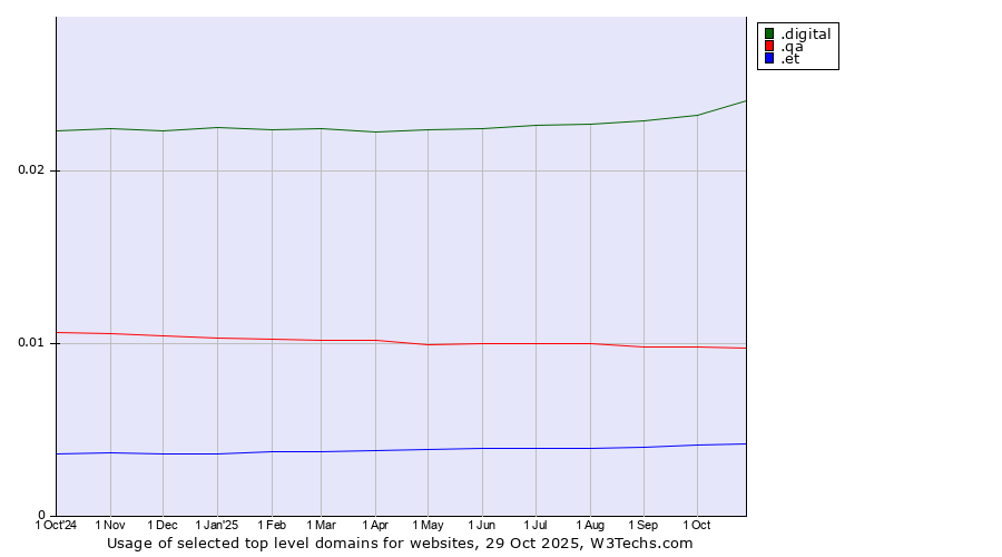 Historical trends in the usage of .digital (Digital) vs. .qa (Qatar) vs. .et (Ethiopia)