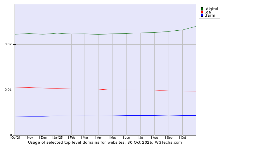 Historical trends in the usage of .digital (Digital) vs. .qa (Qatar) vs. .farm (Farming industry)