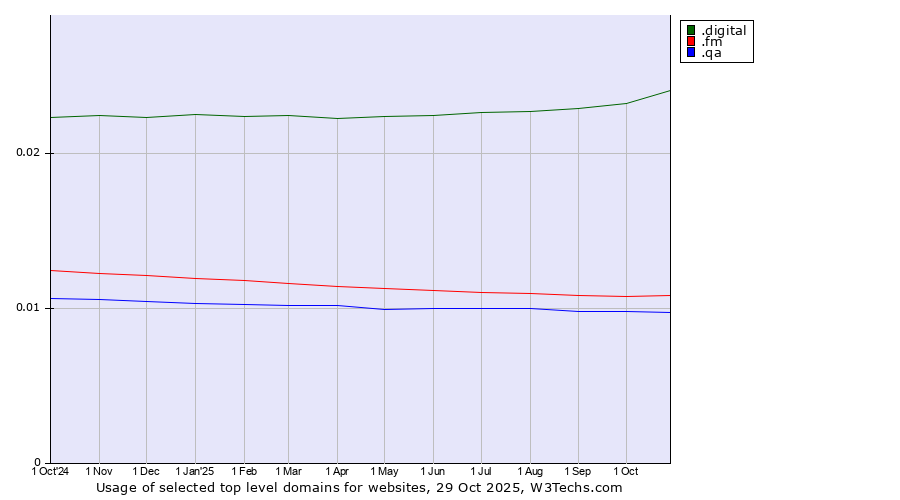 Historical trends in the usage of .digital (Digital) vs. .fm (Federated States of Micronesia) vs. .qa (Qatar)