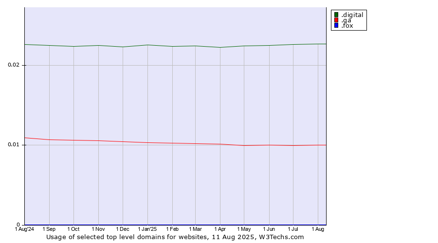 Historical trends in the usage of .digital (Digital) vs. .qa (Qatar) vs. .fox (Fox News Corporation brand)