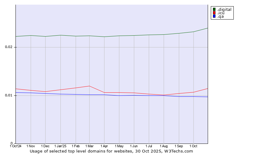 Historical trends in the usage of .digital (Digital) vs. .icu (icu, short for I see you) vs. .qa (Qatar)