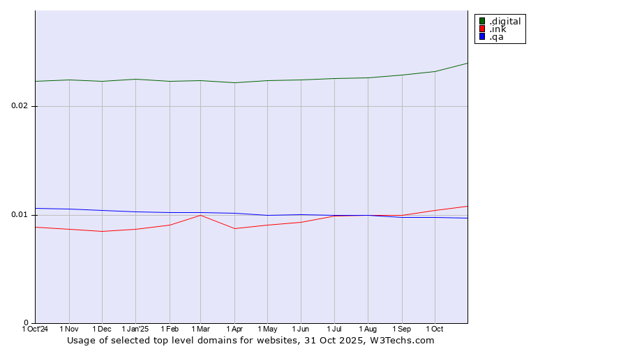 Historical trends in the usage of .digital (Digital) vs. .ink (Ink) vs. .qa (Qatar)