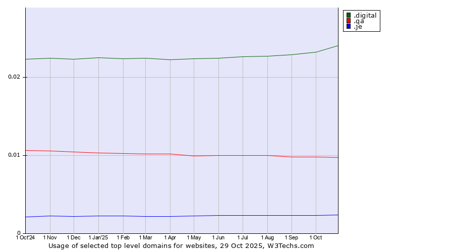 Historical trends in the usage of .digital (Digital) vs. .qa (Qatar) vs. .je (Jersey)