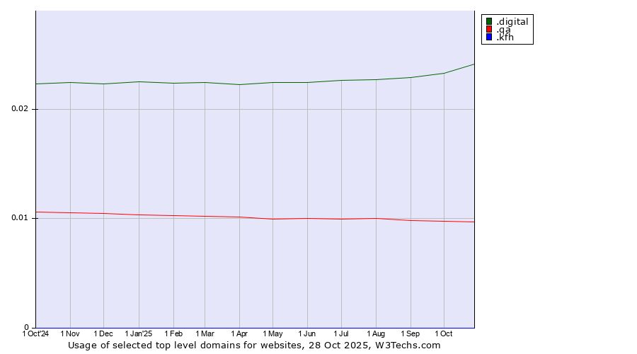 Historical trends in the usage of .digital (Digital) vs. .qa (Qatar) vs. .kfh (Kuwait Finance House brand)