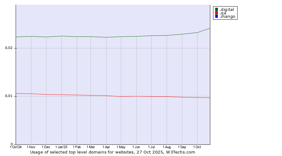 Historical trends in the usage of .digital (Digital) vs. .qa (Qatar) vs. .mango (Mango)