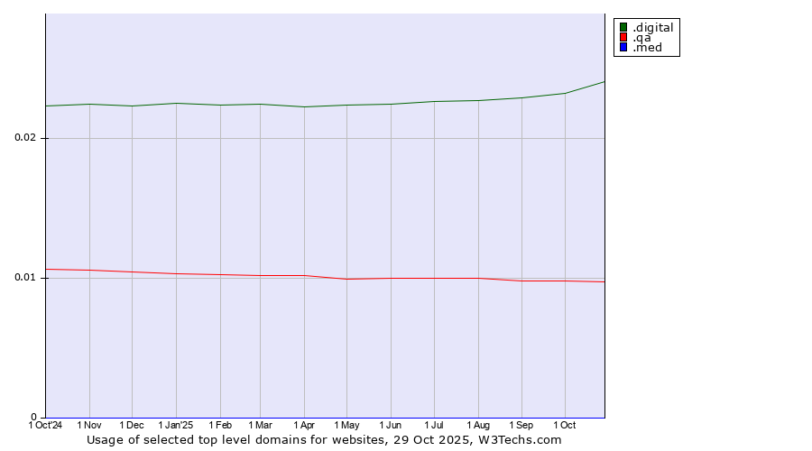 Historical trends in the usage of .digital (Digital) vs. .qa (Qatar) vs. .med (Medical community)