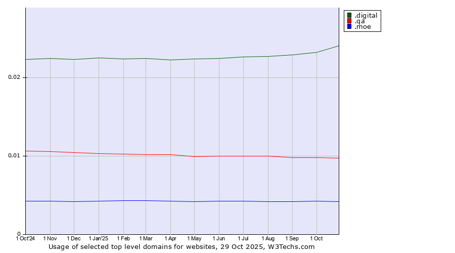 Historical trends in the usage of .digital (Digital) vs. .qa (Qatar) vs. .moe (Japanese 萌え for passion)
