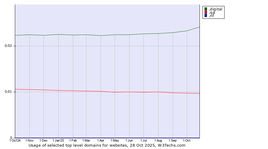 Historical trends in the usage of .digital (Digital) vs. .qa (Qatar) vs. .nf (Norfolk Island)