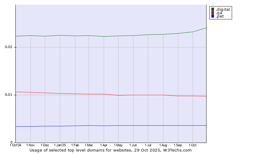 Historical trends in the usage of .digital (Digital) vs. .qa (Qatar) vs. .pet (Pet)