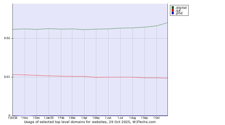 Historical trends in the usage of .digital (Digital) vs. .qa (Qatar) vs. .phd (Ph.D.)