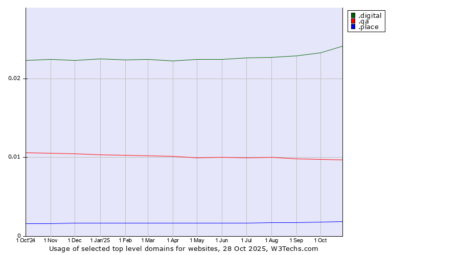 Historical trends in the usage of .digital (Digital) vs. .qa (Qatar) vs. .place (Place)