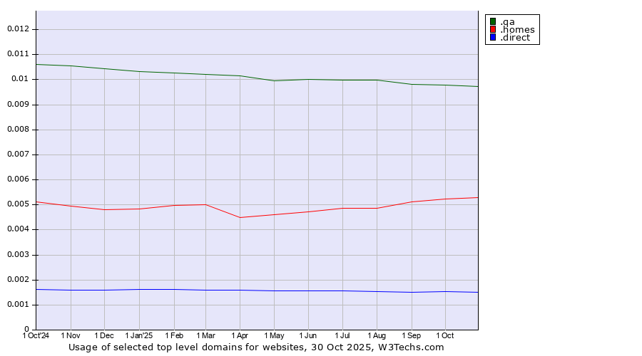 Historical trends in the usage of .qa (Qatar) vs. .homes (Homes) vs. .direct (Direct)