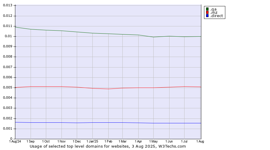 Historical trends in the usage of .qa (Qatar) vs. .mz (Mozambique) vs. .direct (Direct)