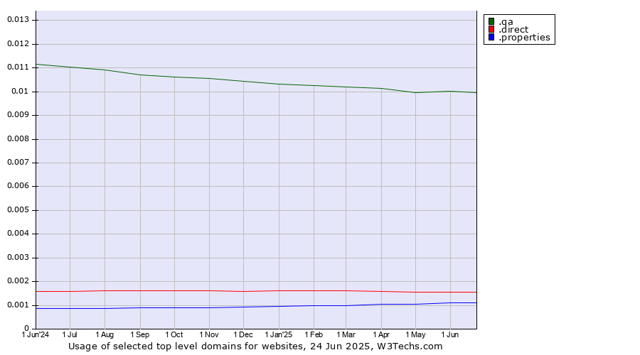 Historical trends in the usage of .qa (Qatar) vs. .direct (Direct) vs. .properties (Properties)