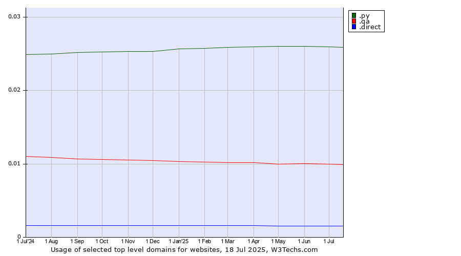 Historical trends in the usage of .py (Paraguay) vs. .qa (Qatar) vs. .direct (Direct)