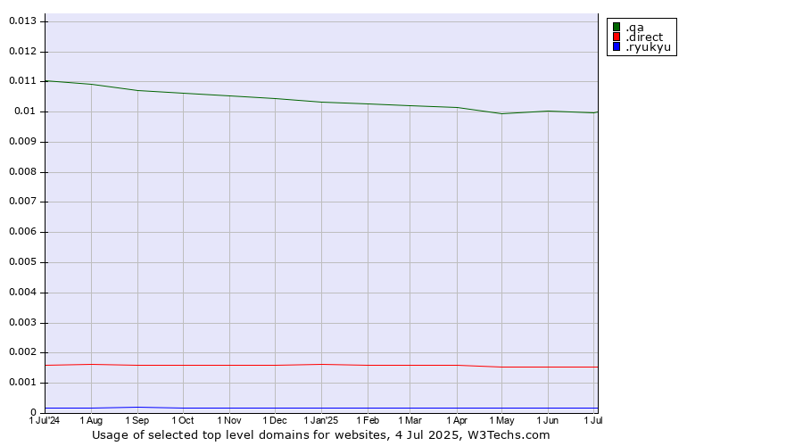 Historical trends in the usage of .qa (Qatar) vs. .direct (Direct) vs. .ryukyu (Ryukyu, region of Okinawa, Japan)