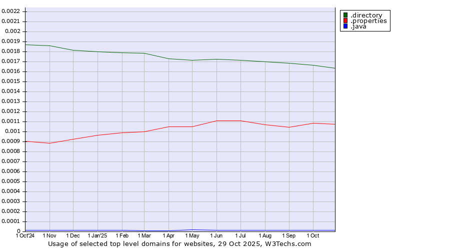 Historical trends in the usage of .directory (Directory) vs. .properties (Properties) vs. .java (Java programming language)