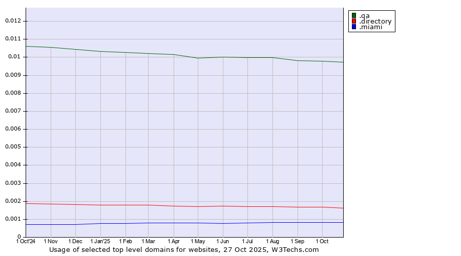 Historical trends in the usage of .qa (Qatar) vs. .directory (Directory) vs. .miami (City of Miami, USA)