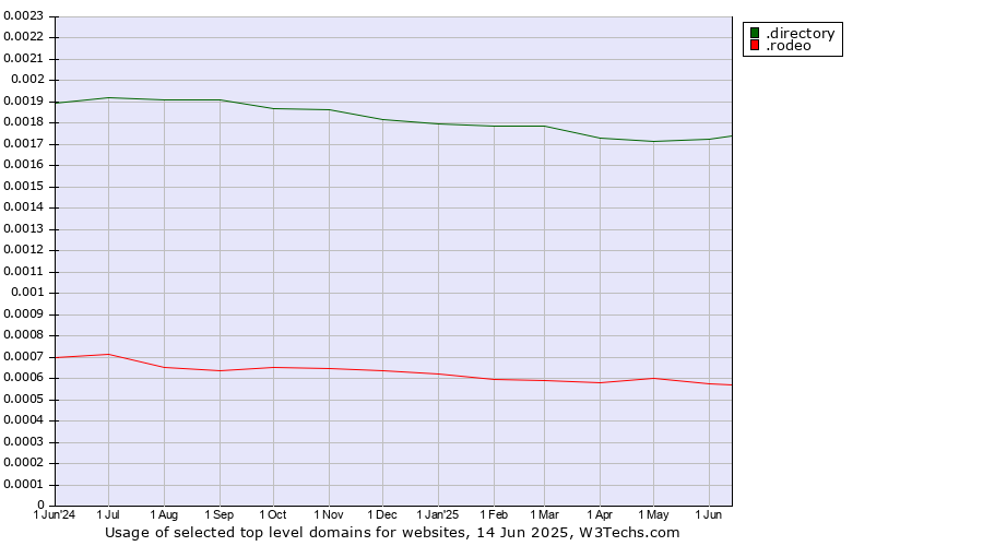 Historical trends in the usage of .directory (Directory) vs. .rodeo (Rodeo)