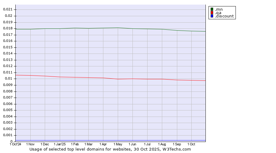 Historical trends in the usage of .mn (Mongolia) vs. .qa (Qatar) vs. .discount (Discount)