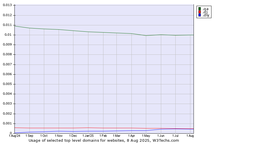 Historical trends in the usage of .qa (Qatar) vs. .dj (Djibouti) vs. .diy (Do it yourself)