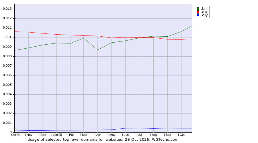 Historical trends in the usage of .lat (Latino cultural community) vs. .qa (Qatar) vs. .diy (Do it yourself)